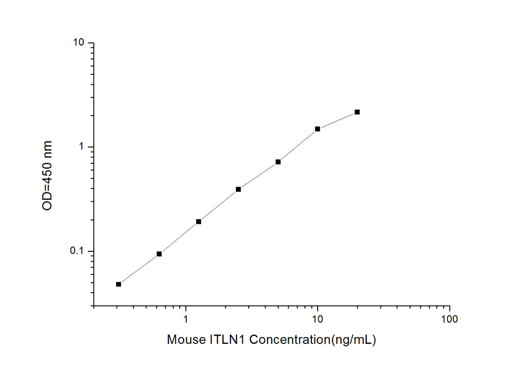 Mouse ITLN1 (Intelectin 1/Omentin) ELISA Kit