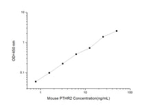 Mouse PTHR2 (Parathyroid Hormone Receptor 2) ELISA Kit
