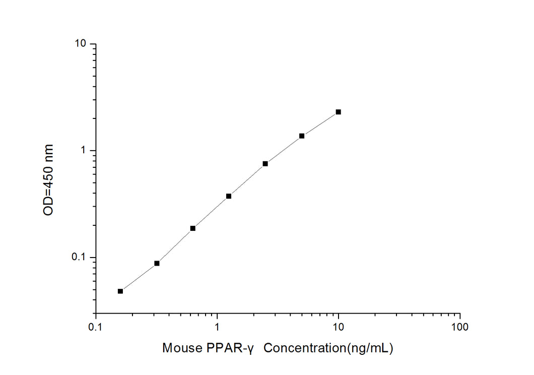 Mouse PPAR-g (Peroxisome Proliferator-activated receptor gamma) ELISA Kit