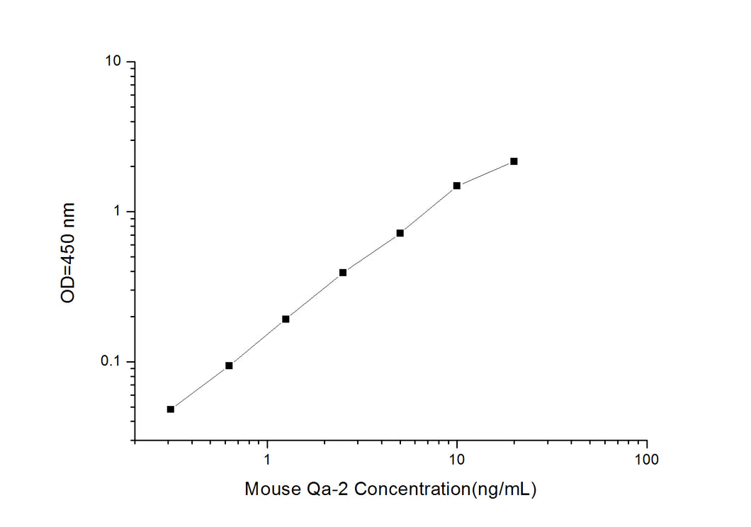 Mouse Qa-2 (Qa Lymphocyte Antigen 2 Region) ELISA Kit