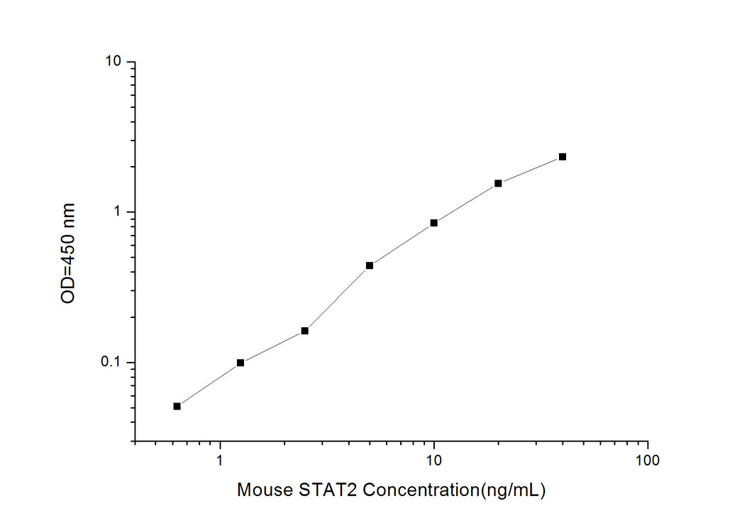 Mouse STAT2 (Signal Transducer And Activator Of Transcription 2) ELISA Kit