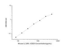 Mouse IL-2sRa/CD25 (Soluble Interleukin-2 Receptor alpha chain) ELISA Kit