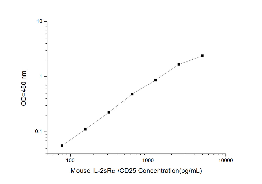 Mouse IL-2sRa/CD25 (Soluble Interleukin-2 Receptor alpha chain) ELISA Kit
