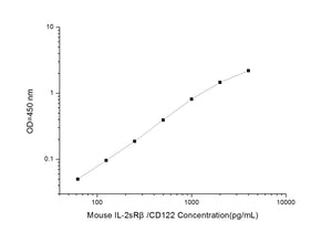 Mouse IL-2sRb/CD122 (Soluble Interleukin-2 Receptor beta chain) ELISA Kit