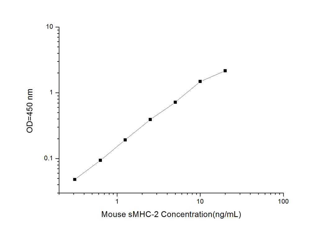 Mouse sMHC-2 (soluble myosin heavy chain 2) ELISA Kit