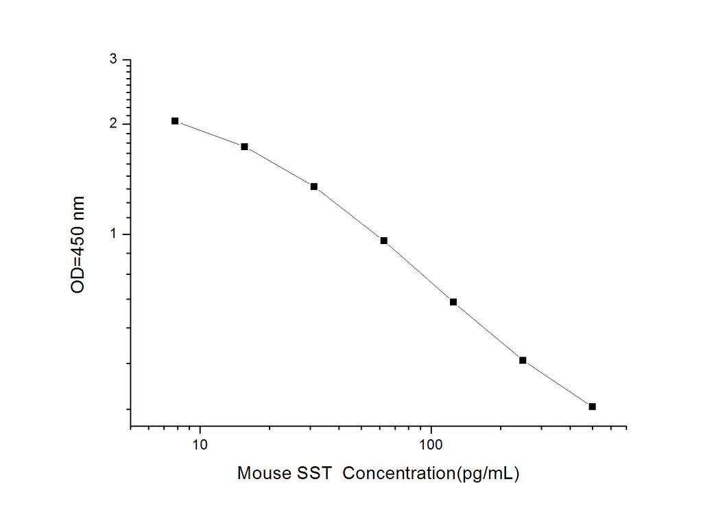 Mouse SST (Somatostatin) ELISA Kit
