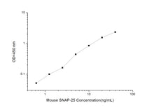 Mouse SNAP-25 (Synaptosome Associated Protein 25) ELISA Kit