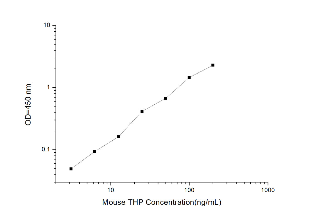 Mouse THP (Tamm–Horsfall Glycoprotein) ELISA Kit
