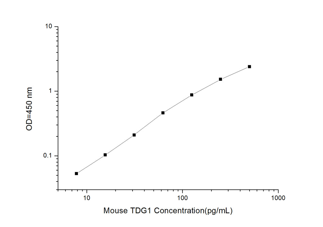 Mouse TDG1 (Teratocarcinoma Derived Growth Factor 1) ELISA Kit
