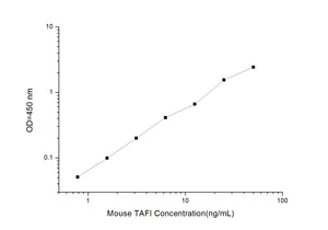 Mouse TAFI (Thrombin activatable fibrinolysis inhibitor) ELISA Kit