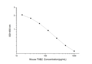 Mouse TXB2 (Thromboxane B2) ELISA Kit