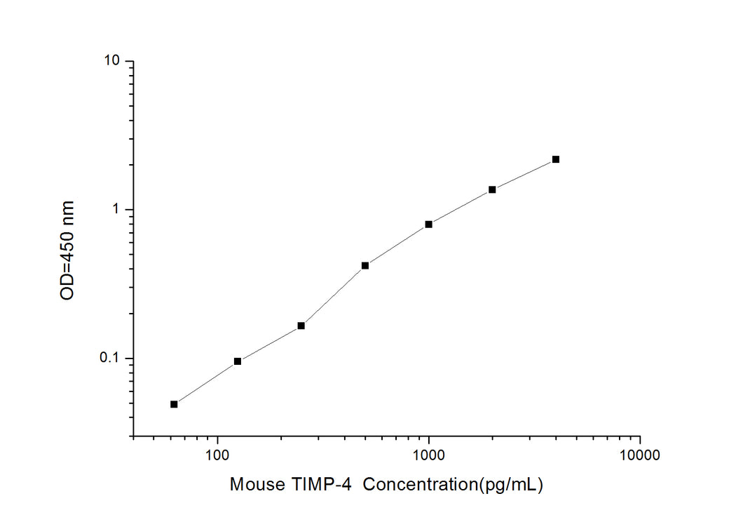 Mouse TIMP-4 (Tissue Inhibitors of Metalloproteinase 4) ELISA Kit