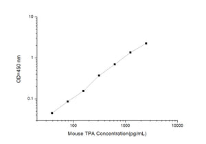 Mouse TPA (Tissue Polypeptide Antigen) ELISA Kit