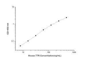 Mouse TTR (Transthyretin) ELISA Kit