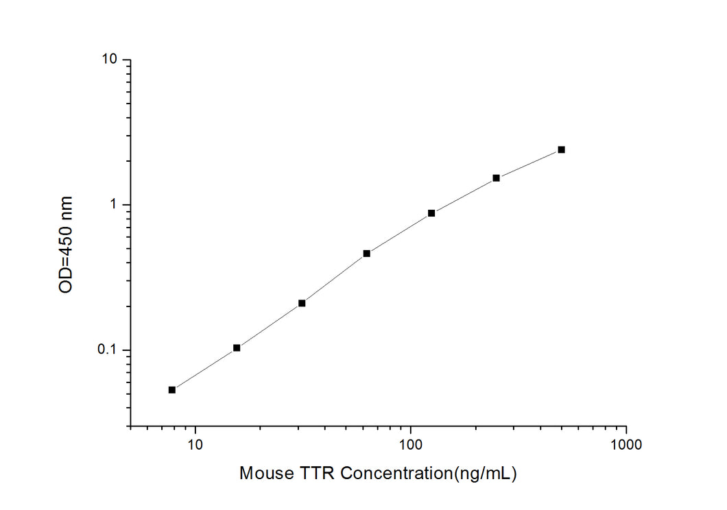 Mouse TTR (Transthyretin) ELISA Kit