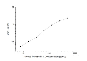 Mouse TNNI3/cTn-I (Troponin I Type 3, Cardiac) ELISA Kit