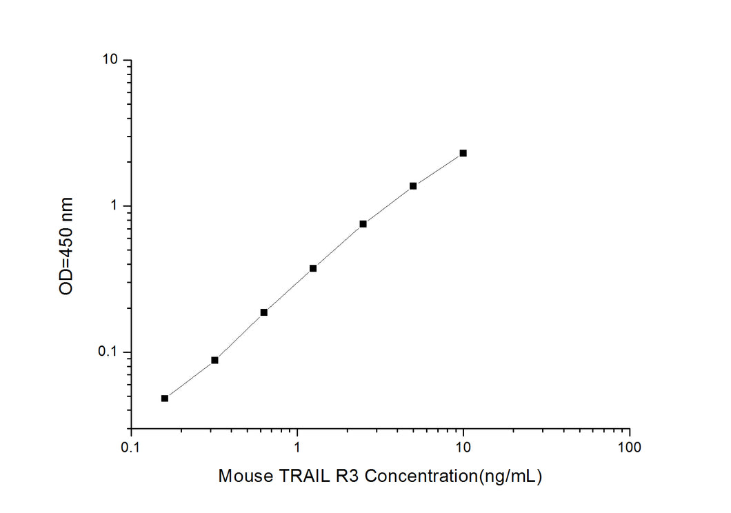 Mouse TRAIL R3 (Tumor Necrosis Factor-related Apoptosis-inducing Ligand 3) ELISA Kit