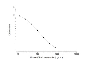 Mouse VIP (Vasoactive Intestinal Peptide) ELISA Kit