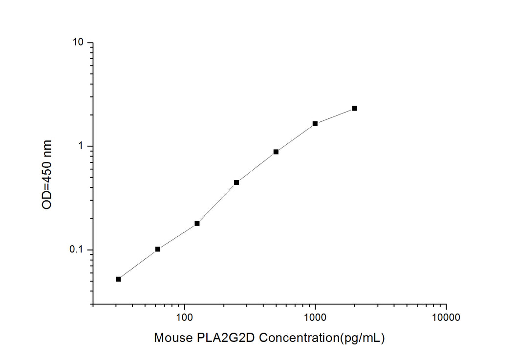 Mouse PLA2G2D (Phospholipase A2, Group IID) ELISA Kit