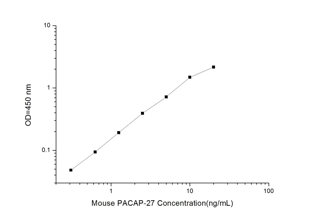 Mouse PACAP-27 (Pituitary Adenylate Cyclase Activating Polypeptide 27) ELISA Kit