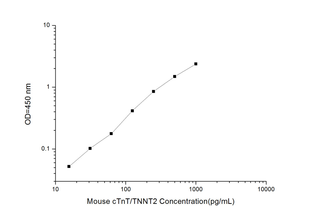 Mouse cTnT/TNNT2 (Troponin T Type 2, Cardiac) ELISA Kit
