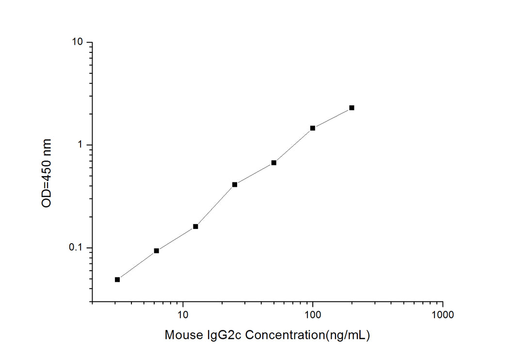 Mouse IgG2c (Immunoglobulin G2c) ELISA Kit