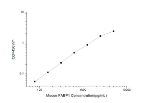 Mouse FABP1 (Fatty Acid Binding Protein 1, Liver) ELISA Kit