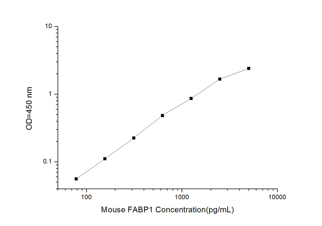 Mouse FABP1 (Fatty Acid Binding Protein 1, Liver) ELISA Kit