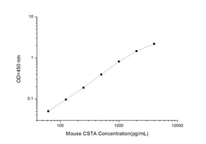 Mouse CSTA (Cystatin A)  ELISA Kit