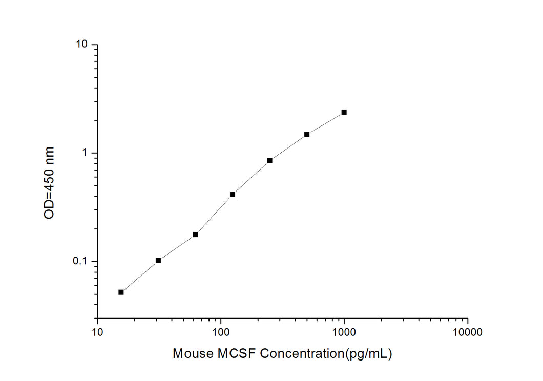 Mouse MCSF (Macrophage Colony Stimulating Factor 1) ELISA Kit