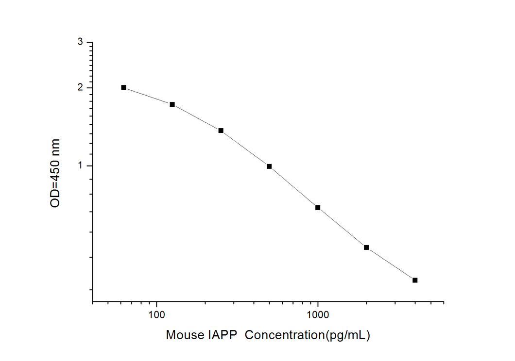 Mouse IAPP (Islet Amyloid Polypeptide) ELISA Kit