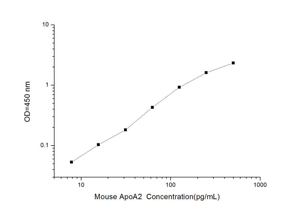 Mouse ApoA2 (Apolipoprotein A2) ELISA Kit