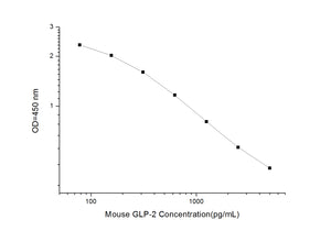 Mouse GLP-2(Glucagon Like Peptide 2)ELISA Kit