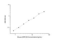 Mouse GPR120 (G Protein Coupled Receptor 120) ELISA Kit 