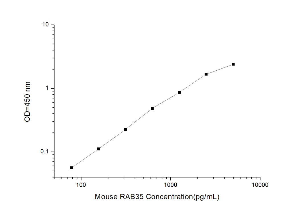 Mouse RAB35 (Ras-related protein Rab-35) ELISA Kit  
