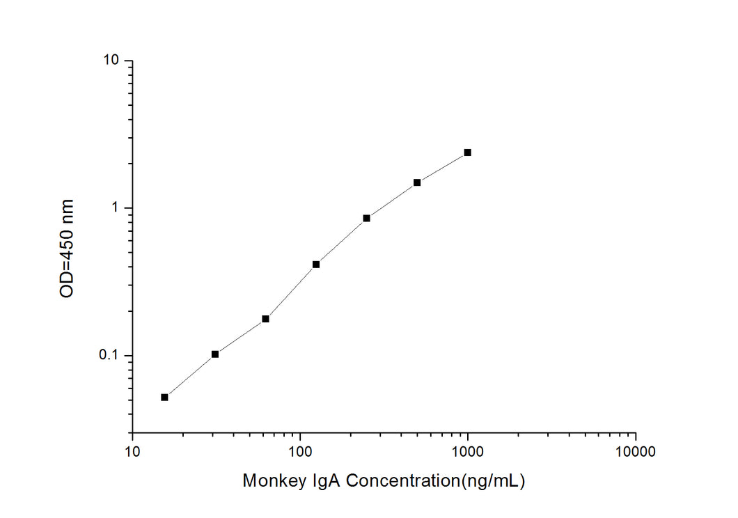 Monkey IgA (Immumoglobulin A) ELISA Kit