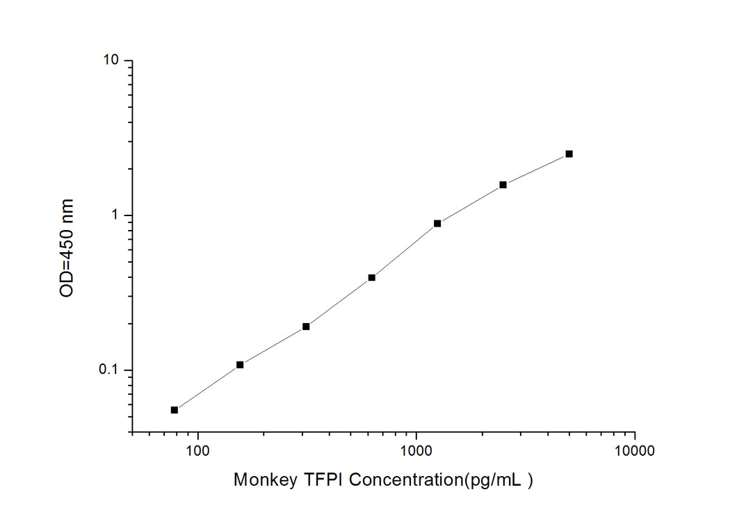 Monkey TFPI (Tissue Factor Pathway Inhibitor) ELISA Kit