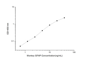 Monkey GFAP (Glial Fibrillary Acidic Protein) ELISA Kit