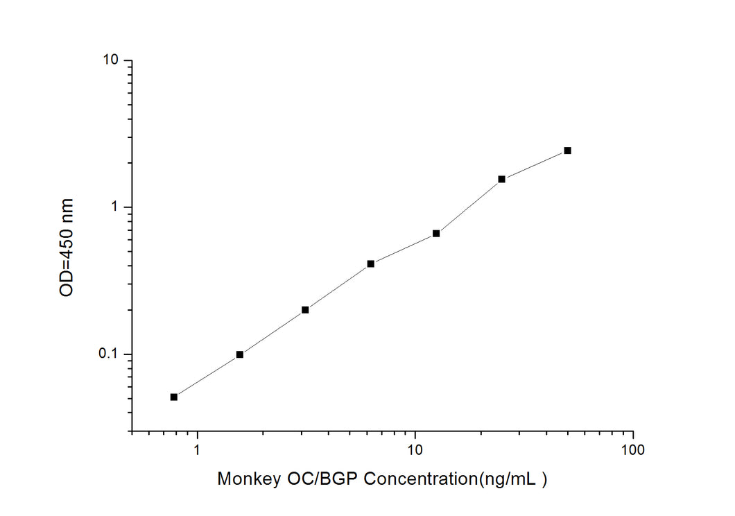 Monkey OC/BGP (Osteocalcin/Bone Gla Protein) ELISA Kit