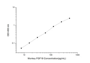 Monkey FGF19 (Fibroblast Growth Factor 19) ELISA Kit