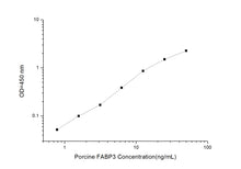 Porcine FABP3 (Fatty Acid Binding Protein 3, Muscle and Heart) ELISA Kit