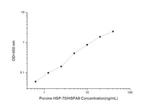 Porcine HSP-70/HSPA9 (Heat Shock Protein 70) ELISA Kit