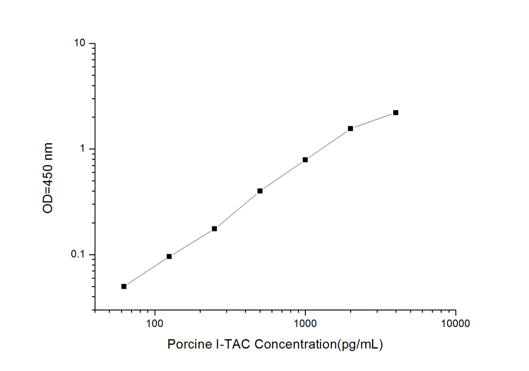 Porcine I-TAC (Interferon Inducible T-cell Alpha Chemoattractant) ELISA Kit