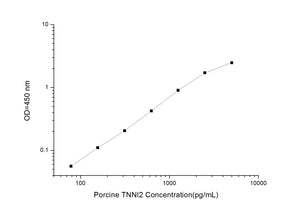 Porcine TNNI2 (Troponin I Type 2, Fast Skeletal) ELISA Kit
