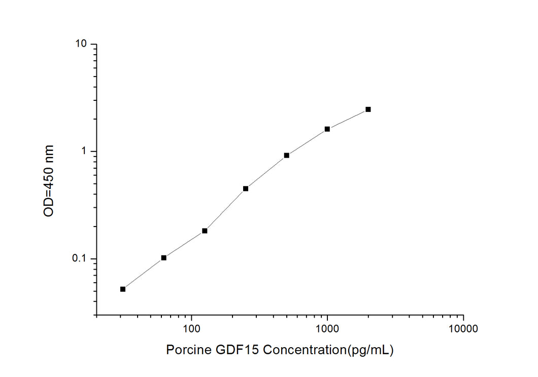 Porcine GDF15 (Growth Differentiation Factor 15) ELISA Kit