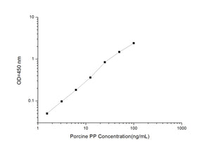 Porcine PP (Pancreatic Polypeptide) ELISA Kit