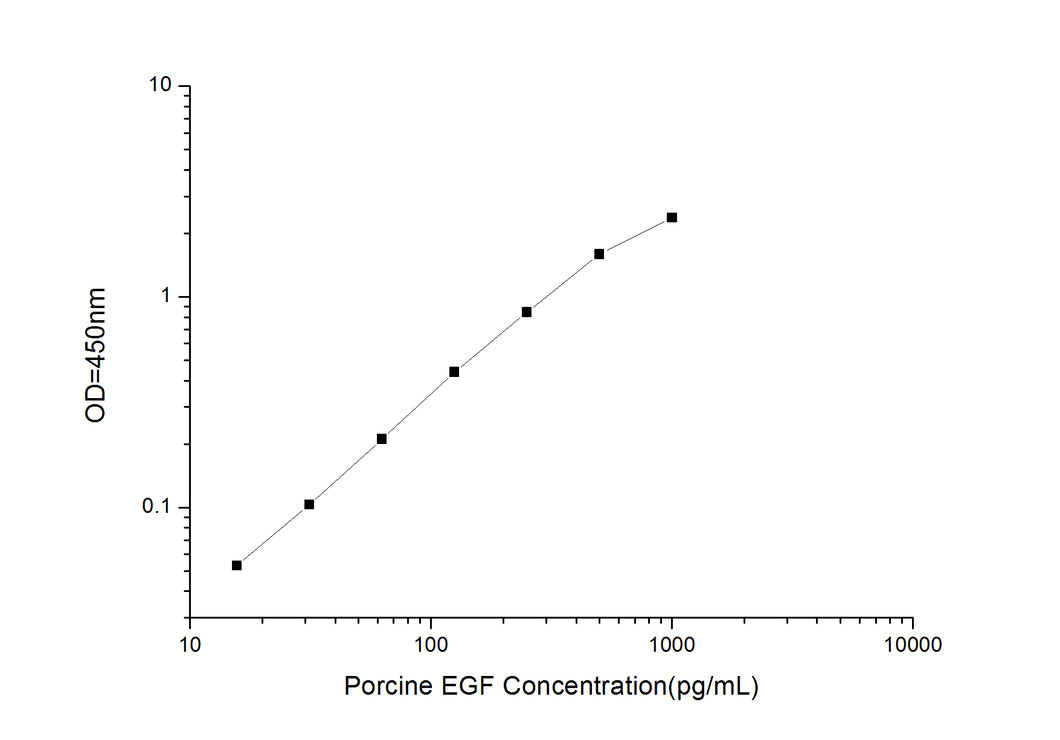 Porcine EGF (Epidermal Growth Factor) ELISA Kit
