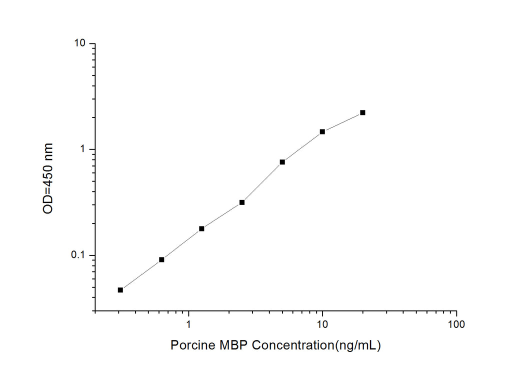 Porcine MBP (Myelin Basic Protein) ELISA Kit