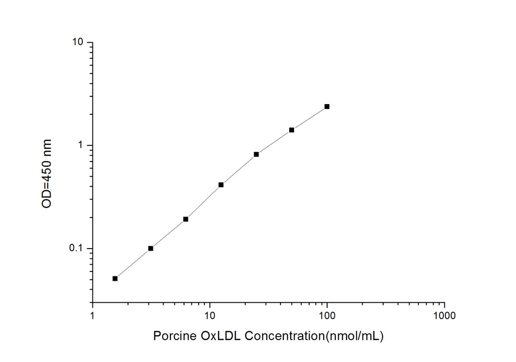 Porcine OxLDL (Oxidized Low Density Lipoprotein) ELISA Kit