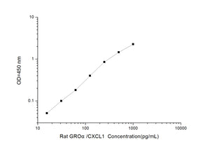 Rat GROa/CXCL1 (Growth Regulated Oncogene Alpha) ELISA Kit